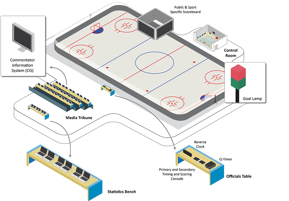 Сколько длится хоккей с шайбой. Хоккейный медиакуб. Хоккейный Тайминг. Swiss timing хоккей. Медиакуб арены схема.