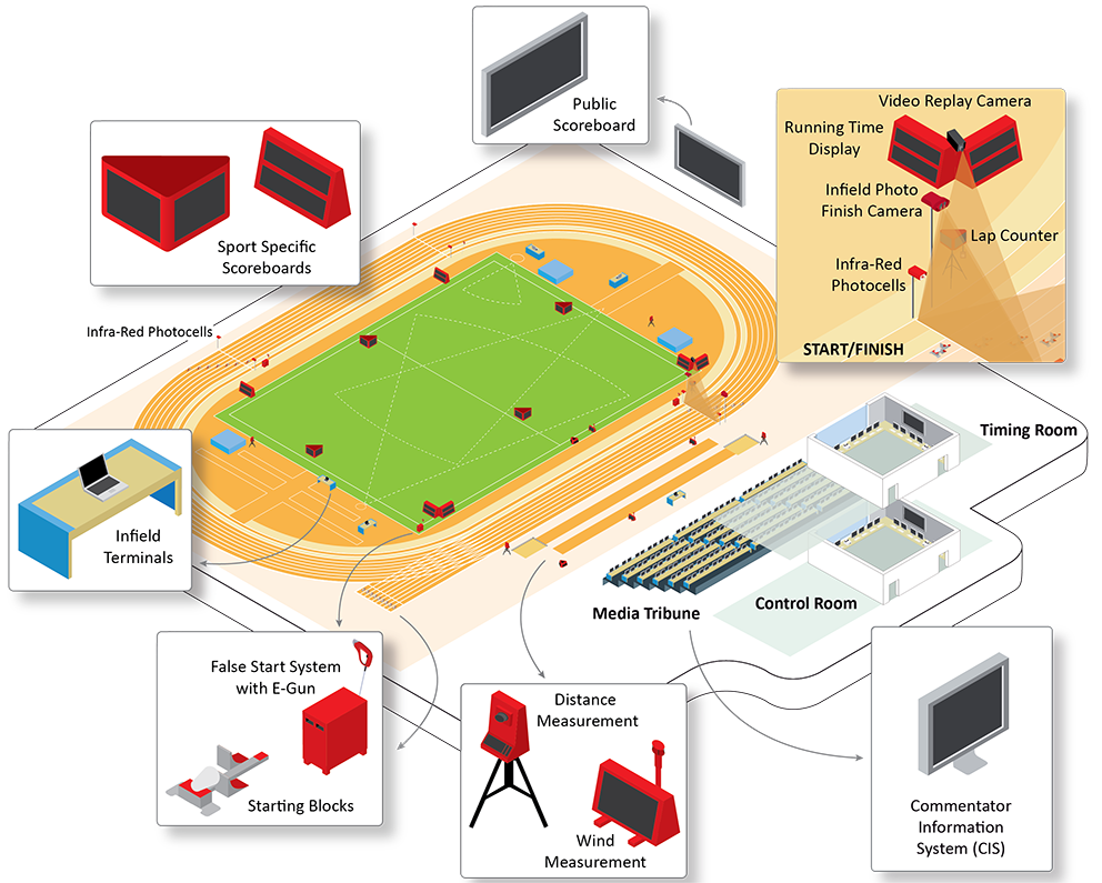 Overview of the Technology on a venue