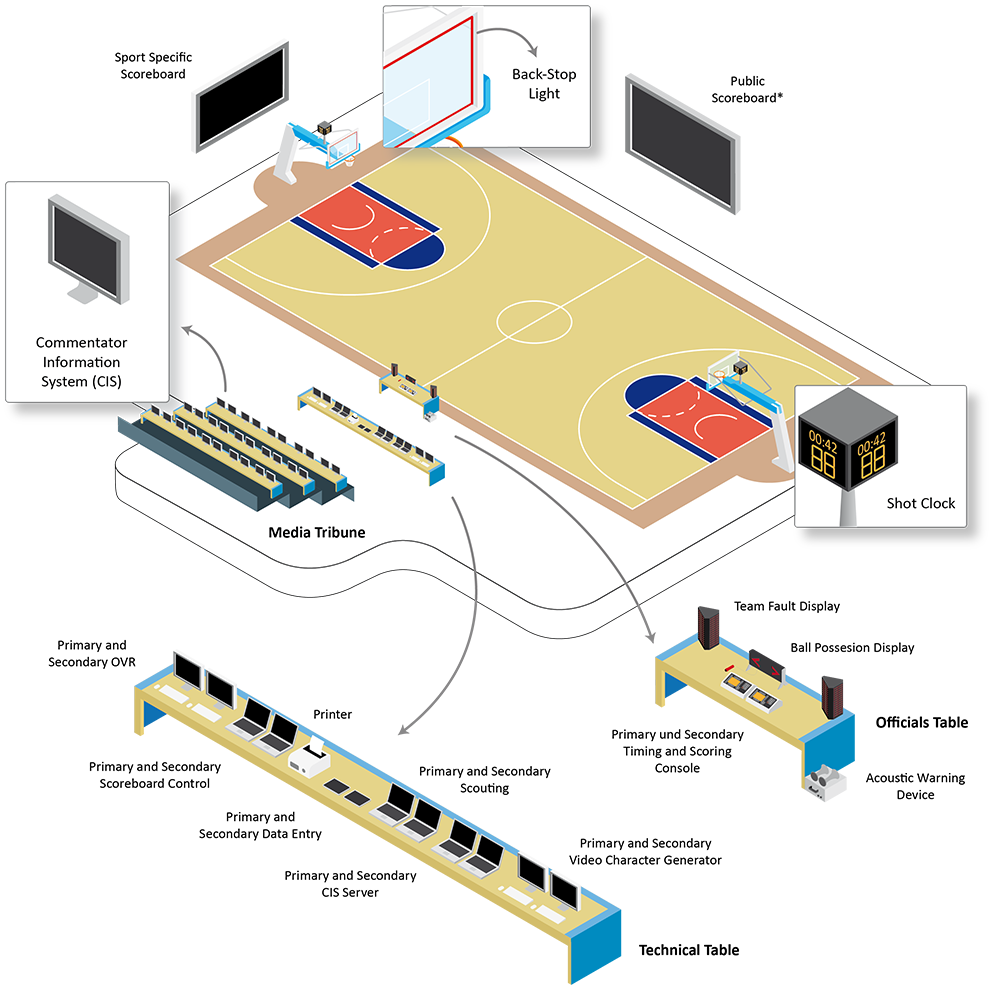 Overview of the Technology on a venue