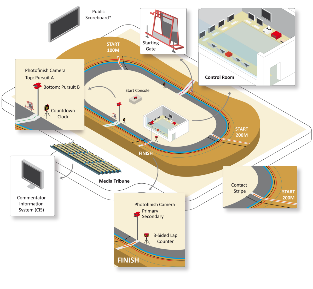 Overview of the Technology on a venue