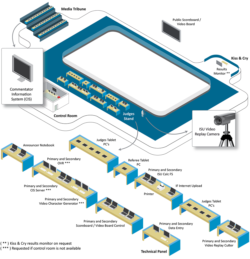 Overview of the Technology on a venue