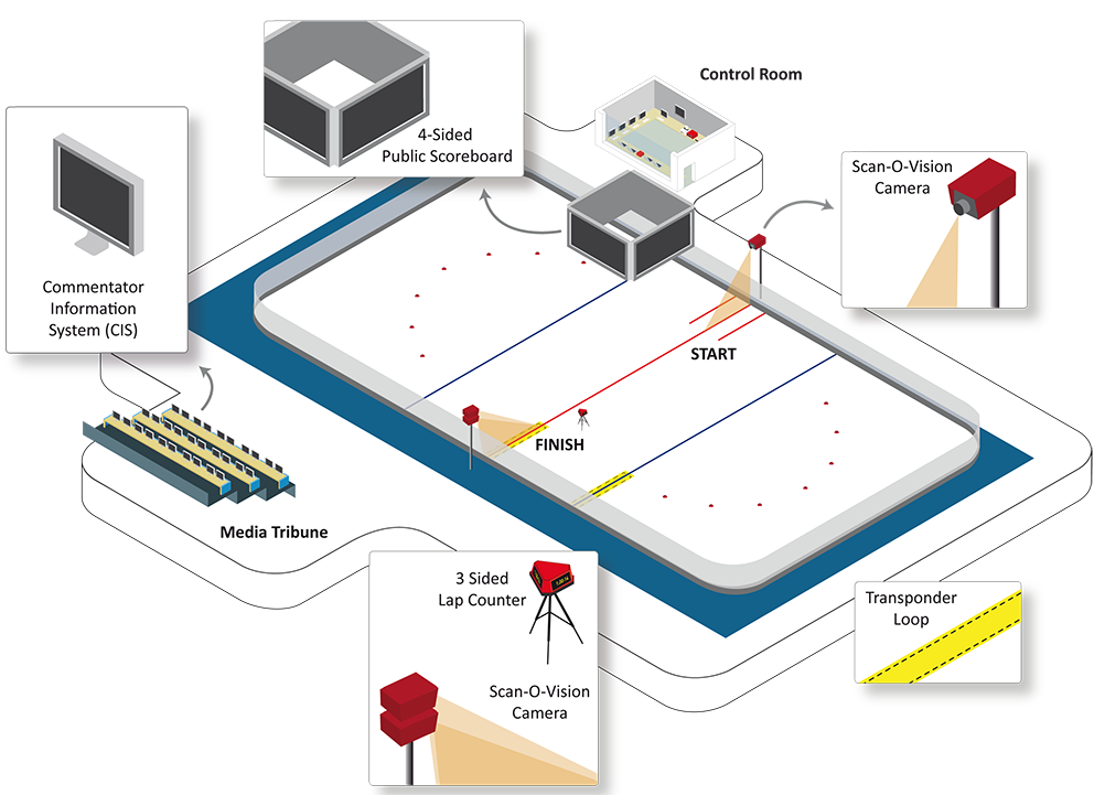 Overview of the Technology on a venue