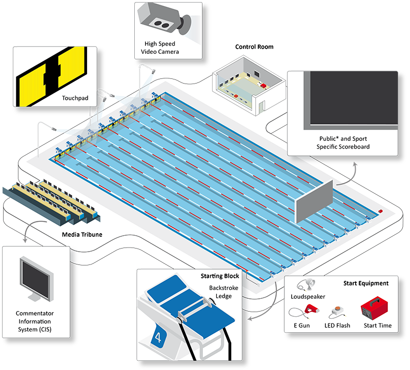 Overview of the Technology on a venue